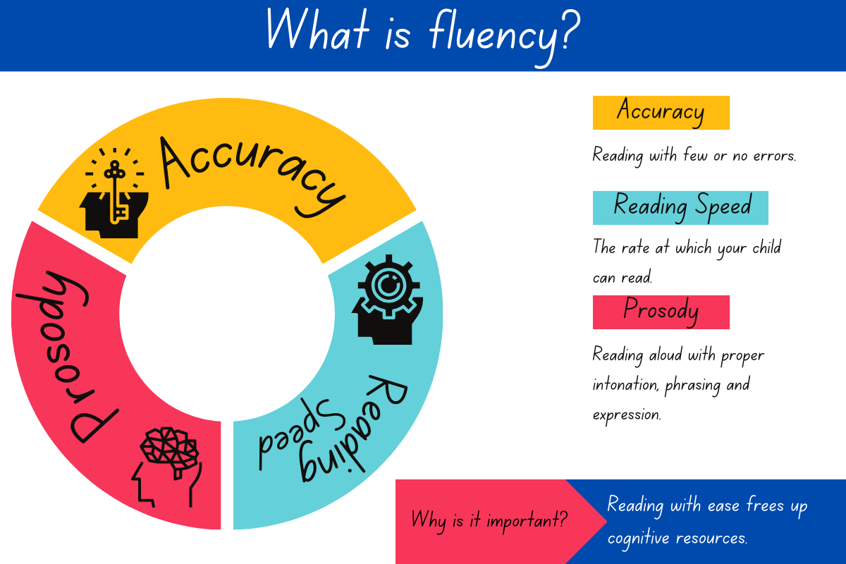 What is fluency?