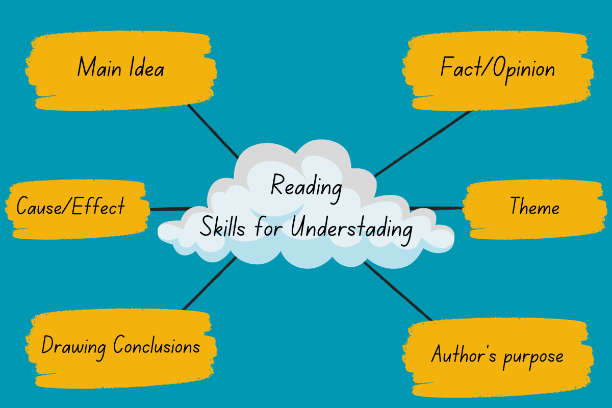 ways to improve reading comprehension mind map
