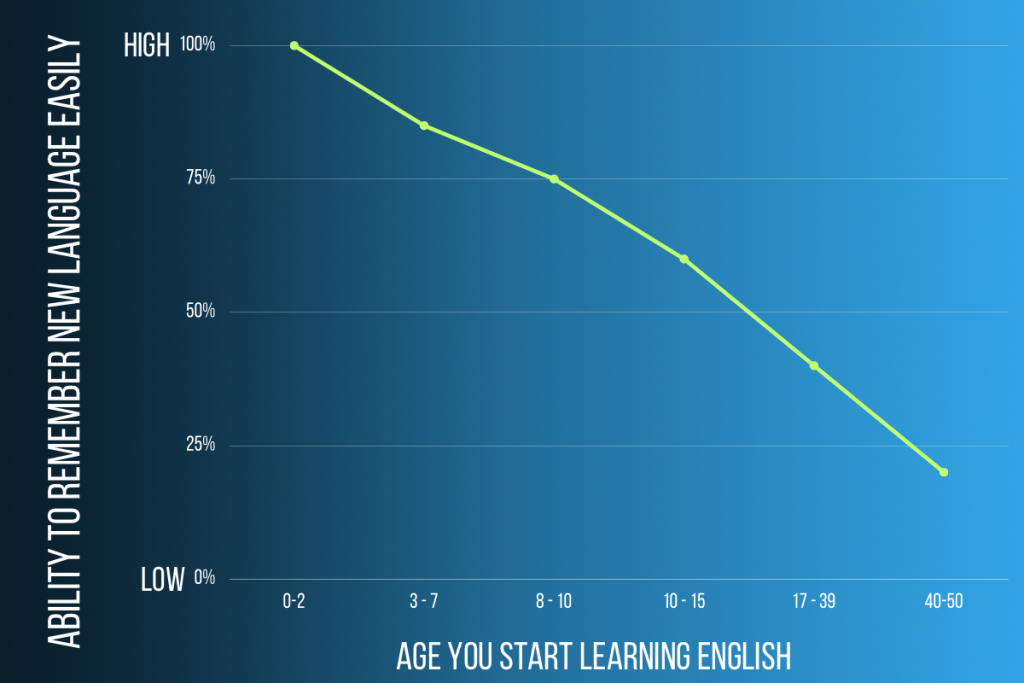 When is it easiest to learn a new language?