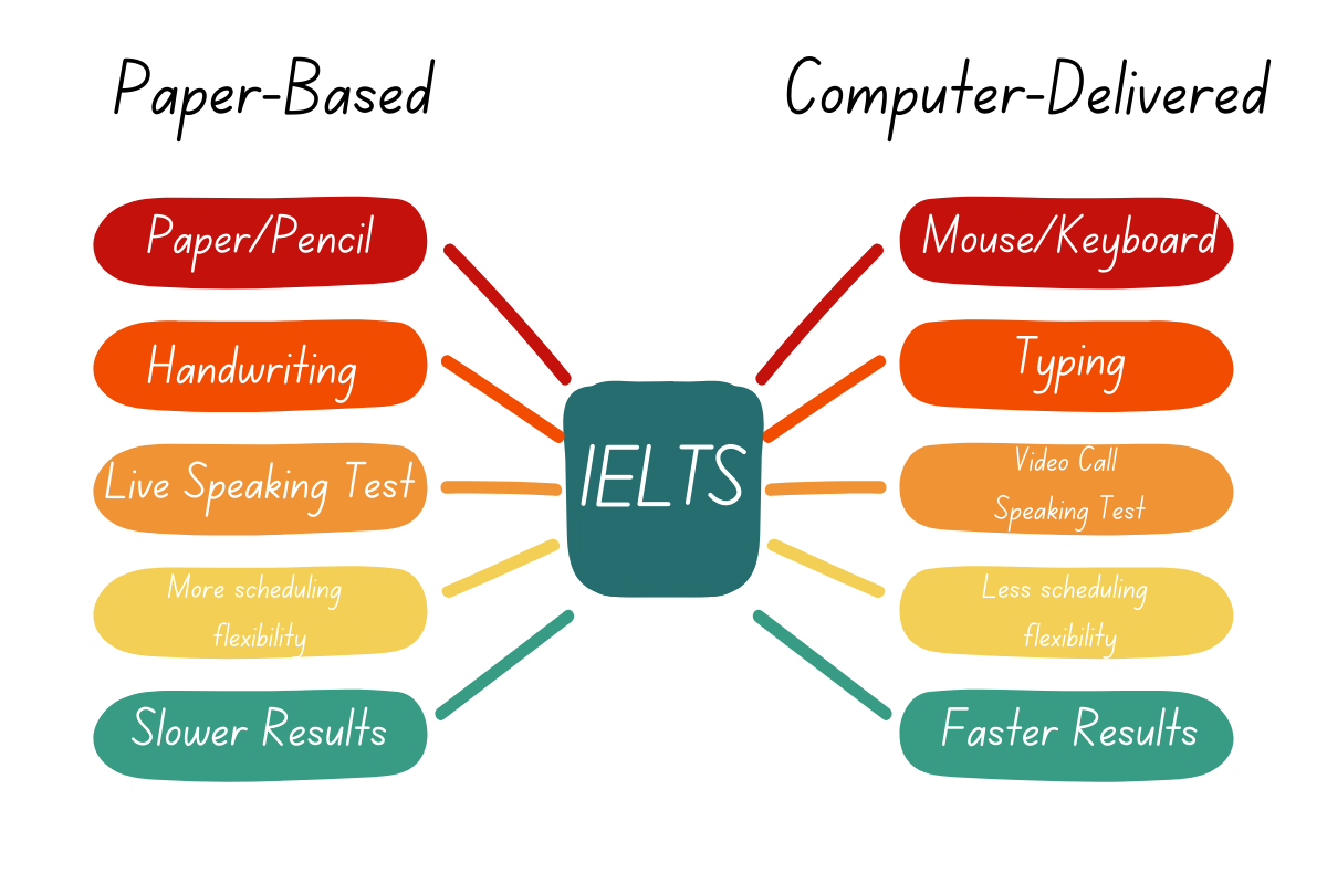 ielts paper based vs computer based differences